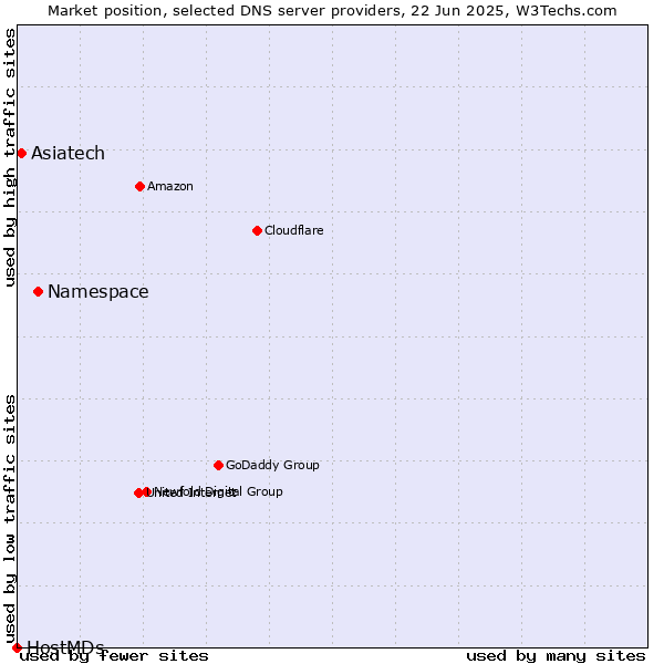 Market position of Namespace vs. Asiatech vs. HostMDs