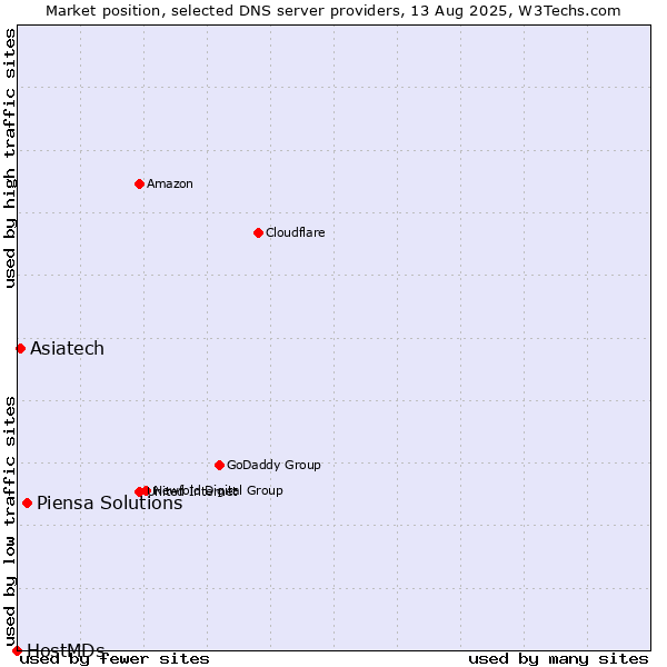 Market position of Piensa Solutions vs. Asiatech vs. HostMDs