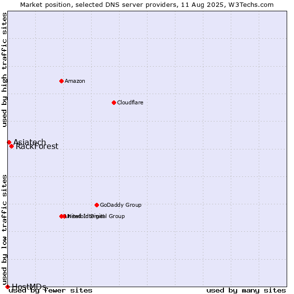 Market position of RackForest vs. Asiatech vs. HostMDs