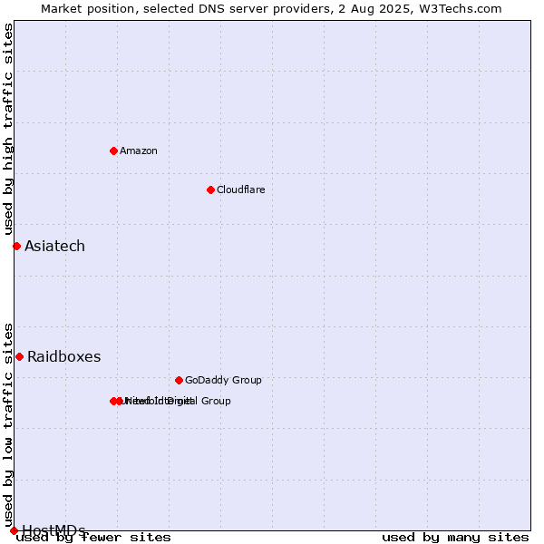 Market position of Raidboxes vs. Asiatech vs. HostMDs