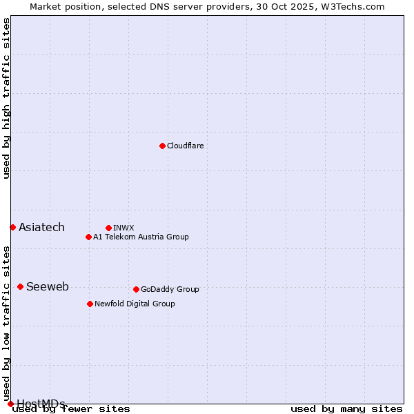 Market position of Seeweb vs. Asiatech vs. HostMDs