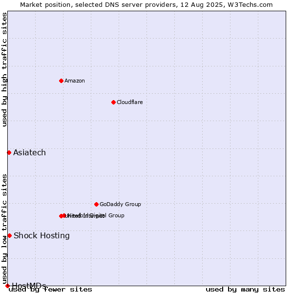 Market position of Shock Hosting vs. Asiatech vs. HostMDs