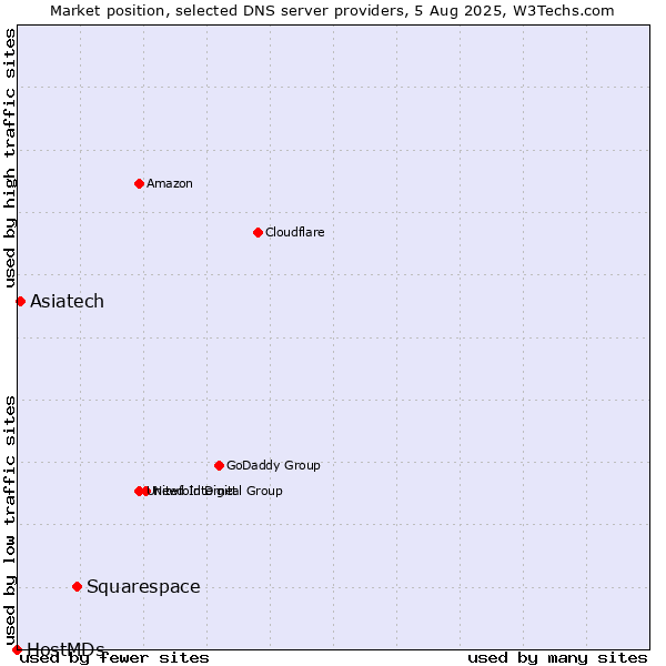 Market position of Squarespace vs. Asiatech vs. HostMDs