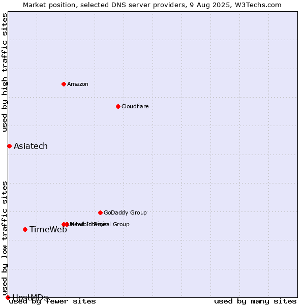 Market position of TimeWeb vs. Asiatech vs. HostMDs