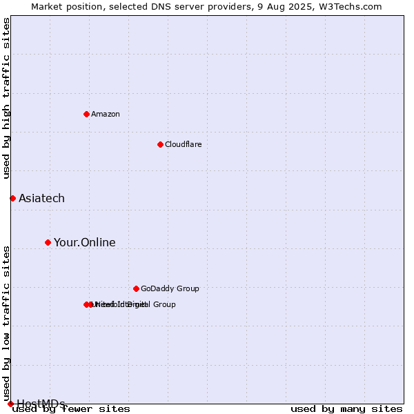 Market position of Your.Online vs. Asiatech vs. HostMDs