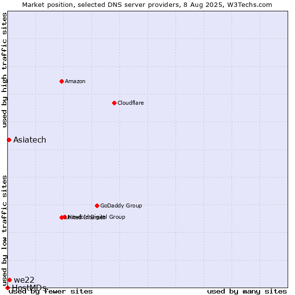 Market position of Asiatech vs. we22 vs. HostMDs