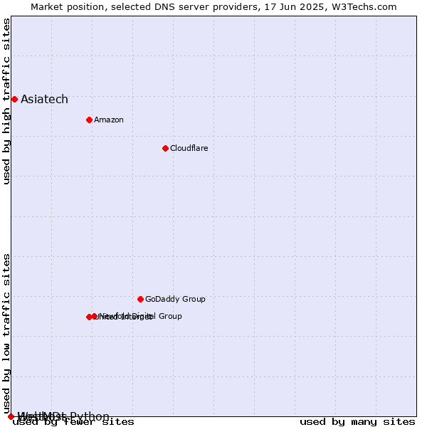 Market position of Asiatech vs. Webhost Python vs. HostMDs