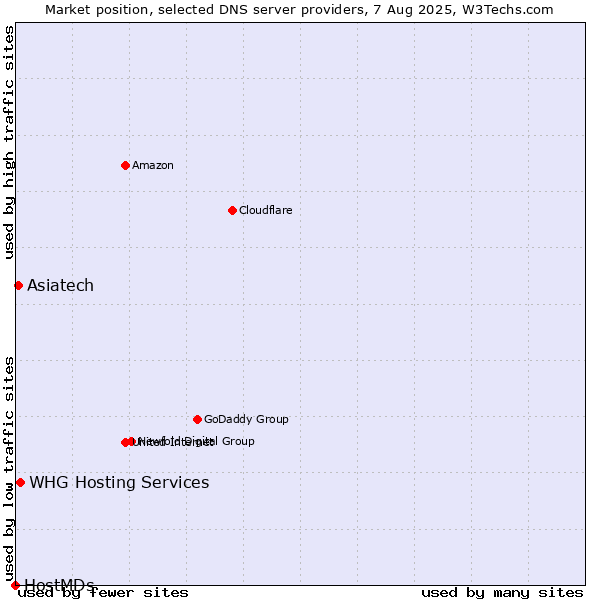 Market position of Asiatech vs. WHG Hosting Services vs. HostMDs