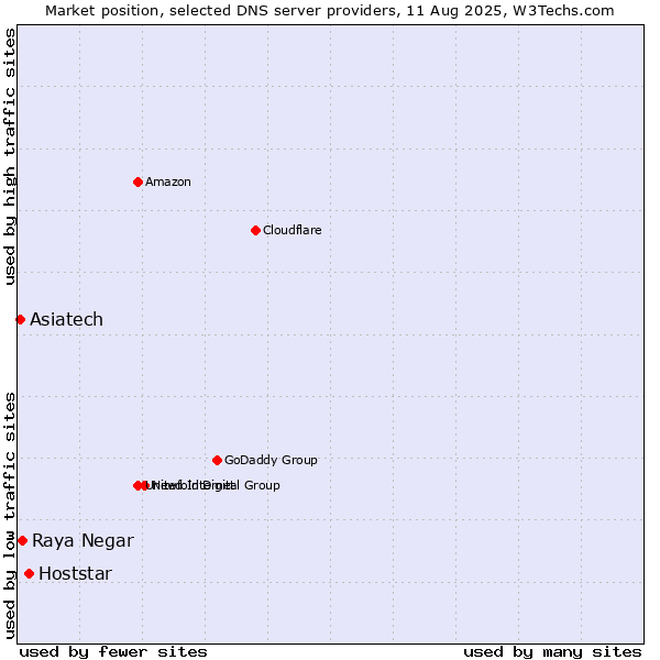 Market position of Hoststar vs. Raya Negar vs. Asiatech