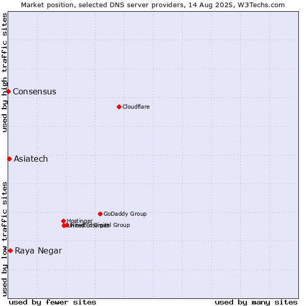 Market position of Raya Negar vs. Asiatech vs. Consensus