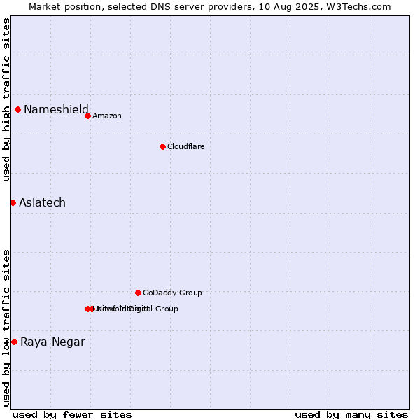 Market position of Nameshield vs. Raya Negar vs. Asiatech