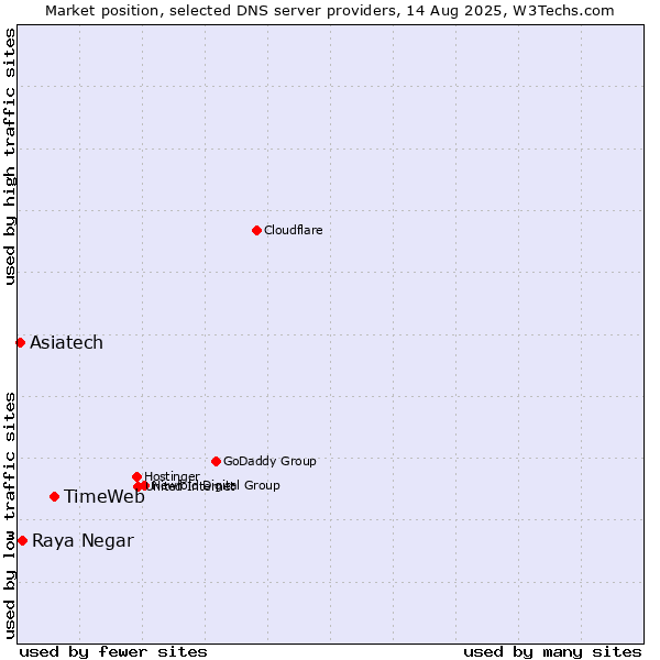 Market position of TimeWeb vs. Raya Negar vs. Asiatech