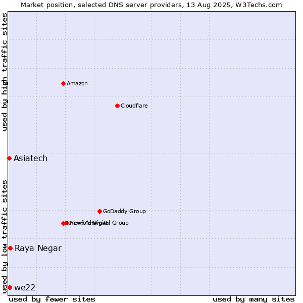 Market position of Raya Negar vs. we22 vs. Asiatech