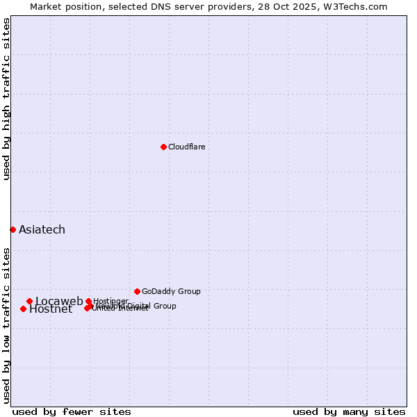 Market position of Locaweb vs. Hostnet vs. Asiatech