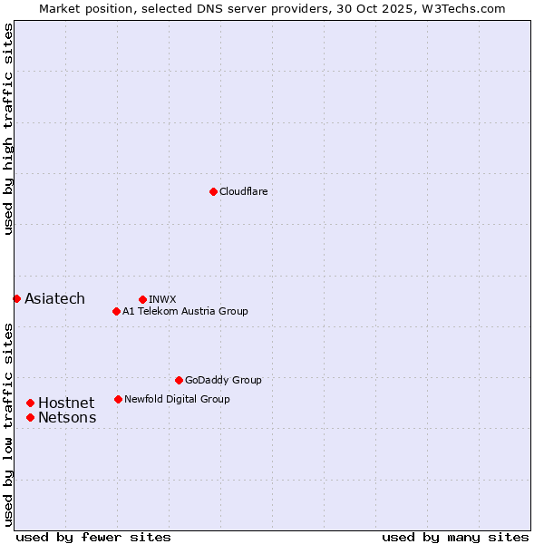 Market position of Netsons vs. Hostnet vs. Asiatech