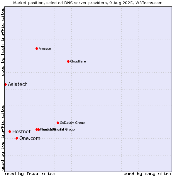 Market position of One.com vs. Hostnet vs. Asiatech