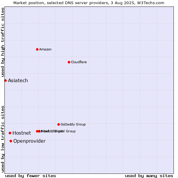 Market position of Openprovider vs. Hostnet vs. Asiatech