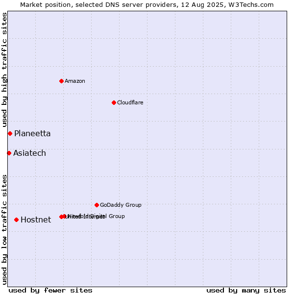 Market position of Hostnet vs. Planeetta vs. Asiatech
