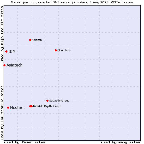 Market position of Hostnet vs. IBM vs. Asiatech