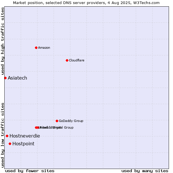 Market position of Hostpoint vs. Hostneverdie vs. Asiatech