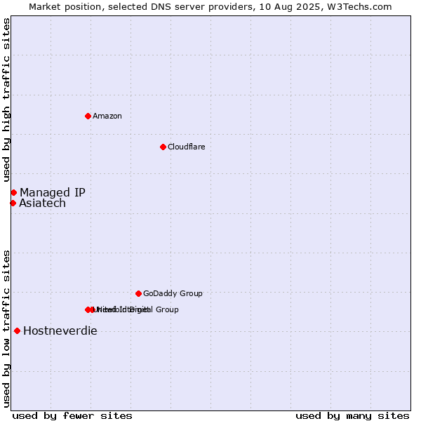 Market position of Hostneverdie vs. Managed IP vs. Asiatech