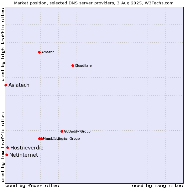 Market position of Hostneverdie vs. Netinternet vs. Asiatech