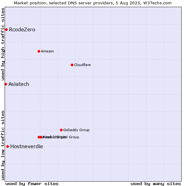 Market position of Hostneverdie vs. RcodeZero vs. Asiatech