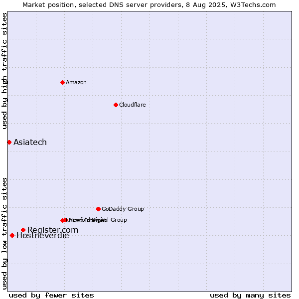 Market position of Register.com vs. Hostneverdie vs. Asiatech