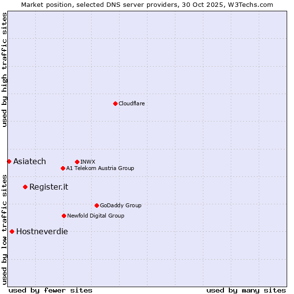 Market position of Register.it vs. Hostneverdie vs. Asiatech