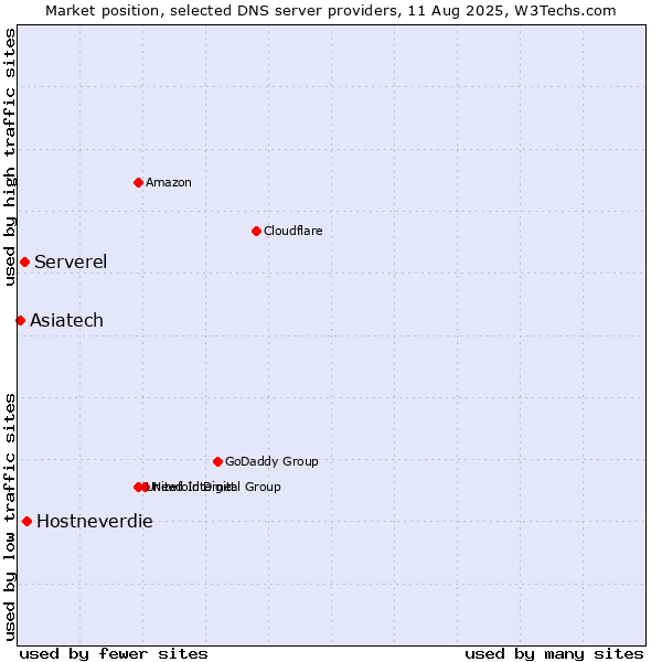 Market position of Hostneverdie vs. Serverel vs. Asiatech