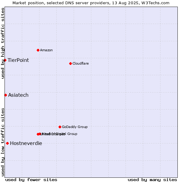 Market position of Hostneverdie vs. Asiatech vs. TierPoint