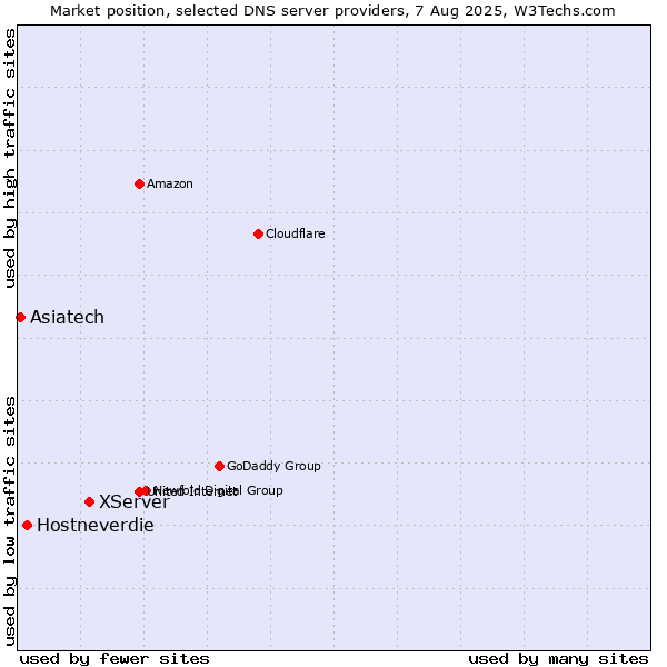 Market position of XServer vs. Hostneverdie vs. Asiatech