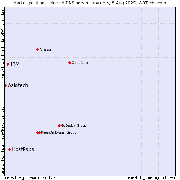 Market position of HostPapa vs. IBM vs. Asiatech