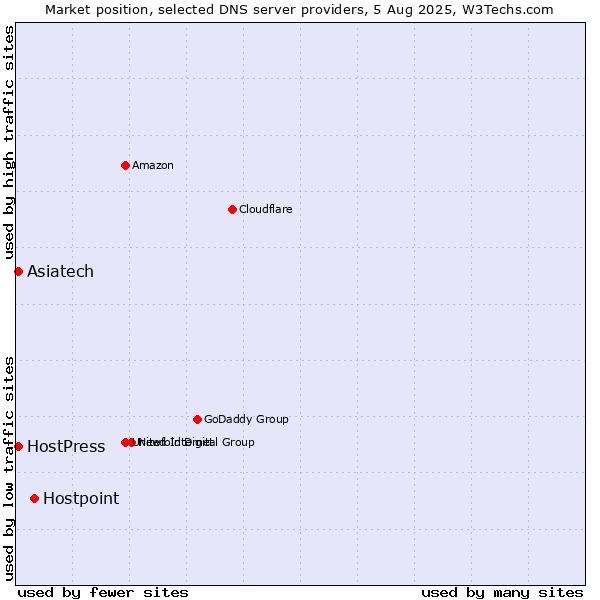 Market position of Hostpoint vs. HostPress vs. Asiatech