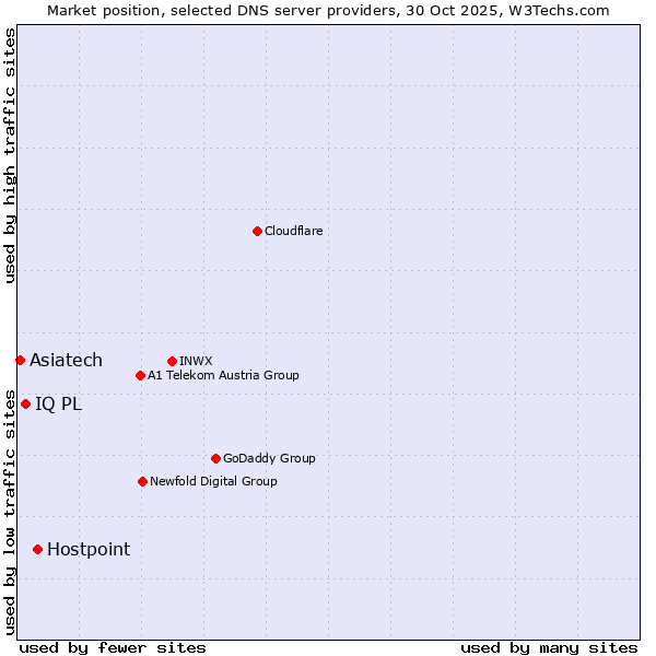 Market position of Hostpoint vs. IQ PL vs. Asiatech