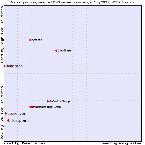 Market position of Hostpoint vs. Jetserver vs. Asiatech