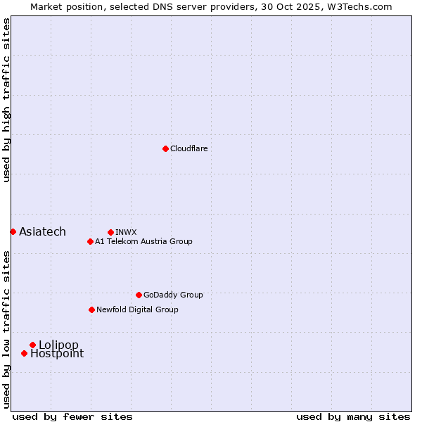 Market position of Lolipop vs. Hostpoint vs. Asiatech