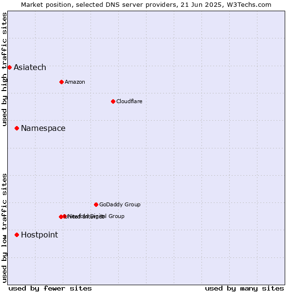 Market position of Namespace vs. Hostpoint vs. Asiatech