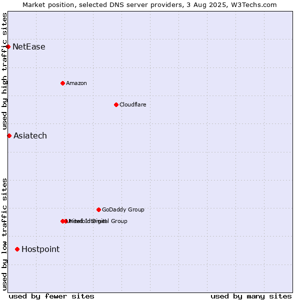 Market position of Hostpoint vs. Asiatech vs. NetEase