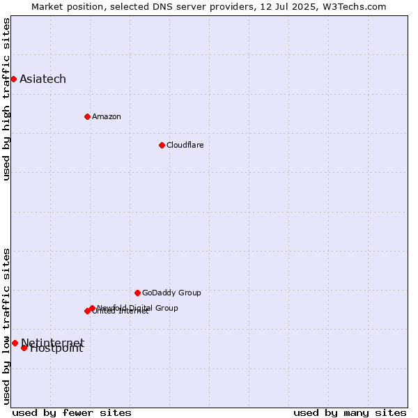Market position of Hostpoint vs. Netinternet vs. Asiatech