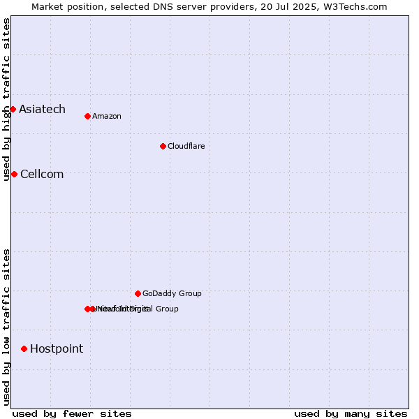 Market position of Hostpoint vs. Cellcom vs. Asiatech