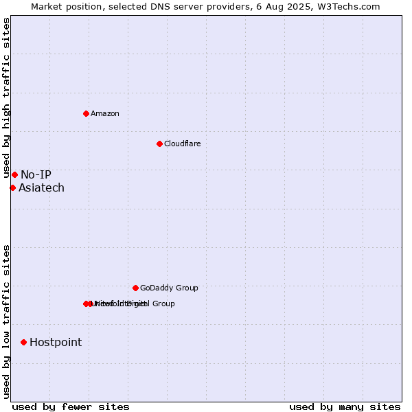 Market position of Hostpoint vs. No-IP vs. Asiatech