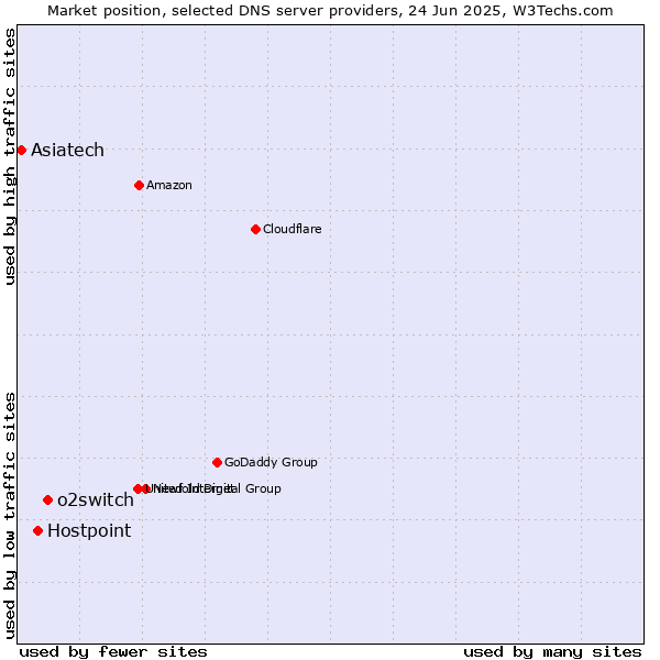 Market position of o2switch vs. Hostpoint vs. Asiatech