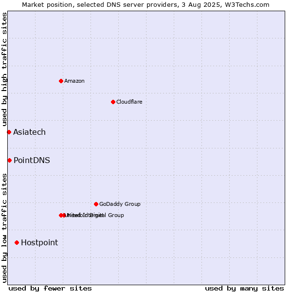 Market position of Hostpoint vs. Asiatech vs. PointDNS