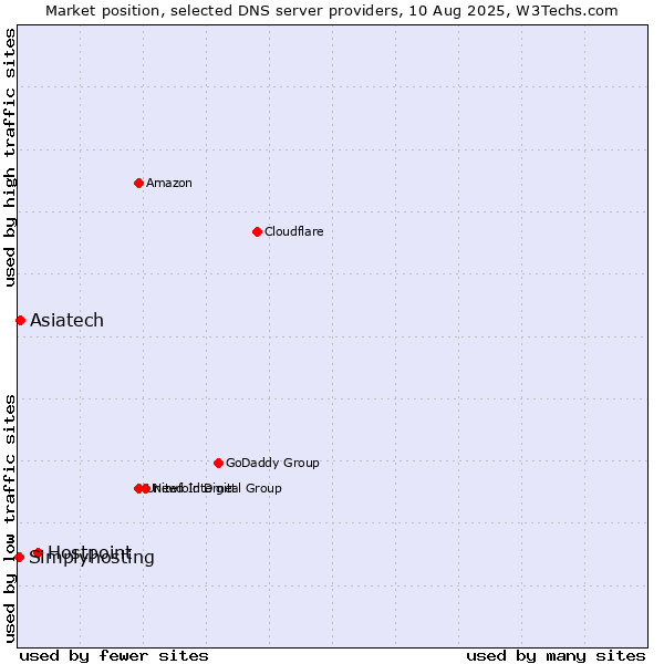Market position of Hostpoint vs. Asiatech vs. Simplyhosting