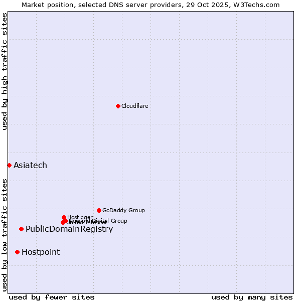Market position of PublicDomainRegistry vs. Hostpoint vs. Asiatech