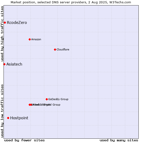 Market position of Hostpoint vs. RcodeZero vs. Asiatech