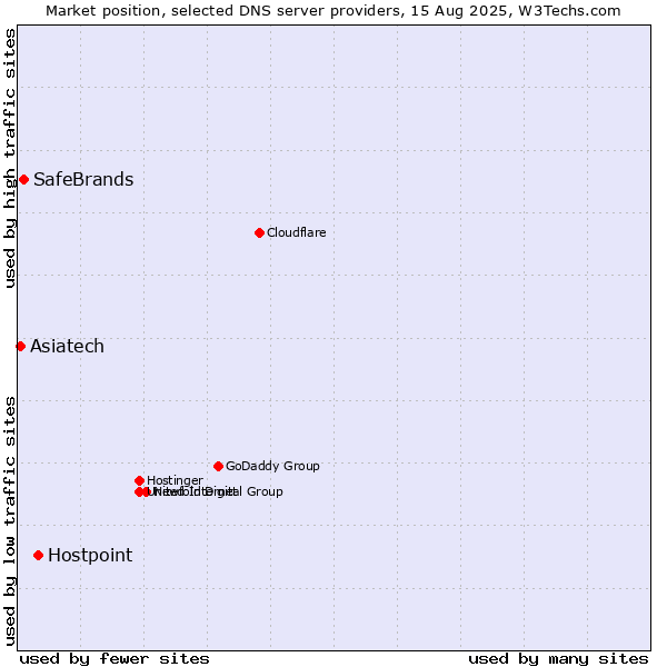 Market position of Hostpoint vs. SafeBrands vs. Asiatech