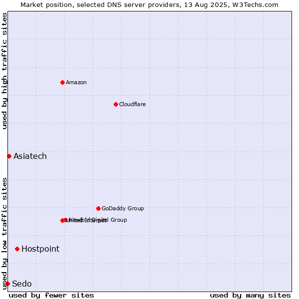 Market position of Hostpoint vs. Asiatech vs. Sedo