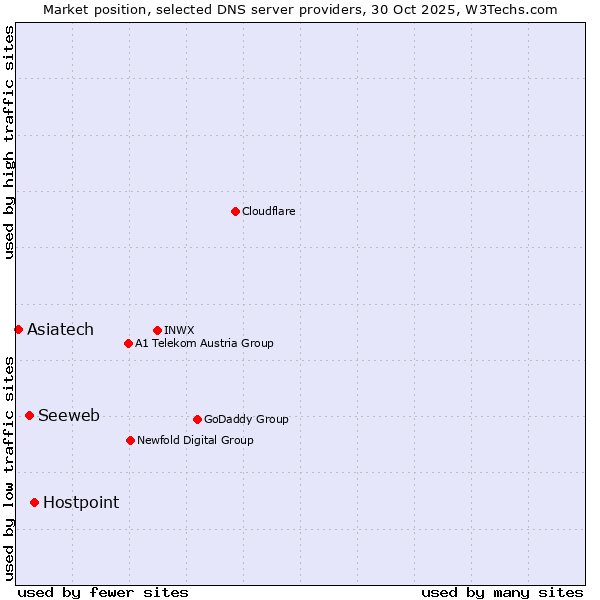 Market position of Hostpoint vs. Seeweb vs. Asiatech